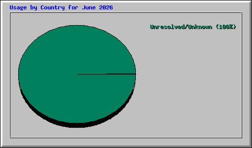 Usage by Country for June 2026