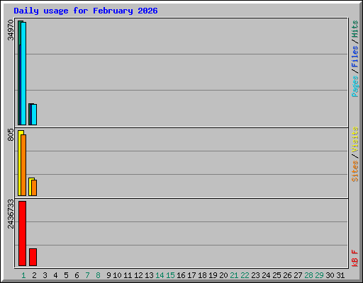 Daily usage for February 2026