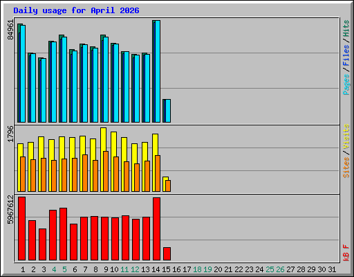 Daily usage for April 2026