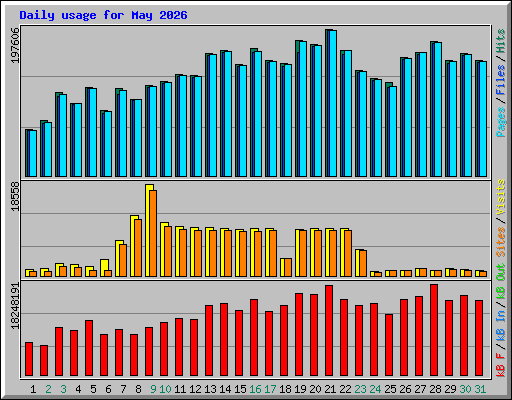 Daily usage for May 2026