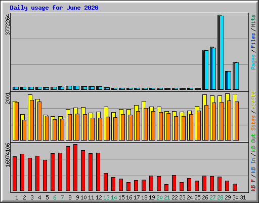 Daily usage for June 2026
