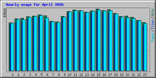 Hourly usage for April 2026